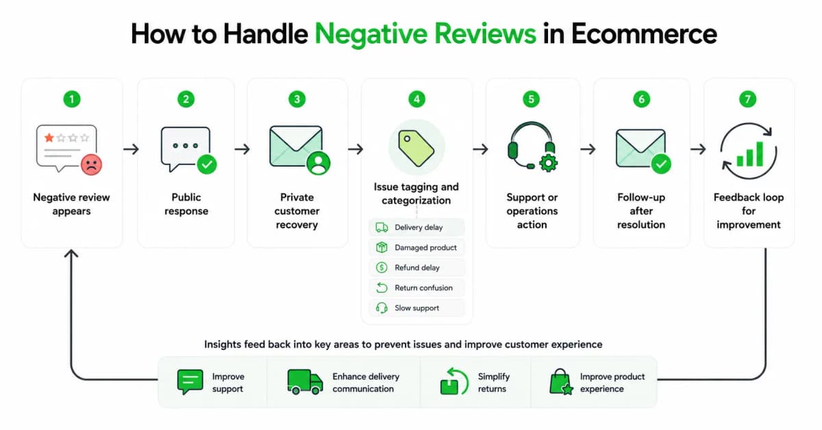 Negative Reviews in E-commerce: How to Handle Them Before They Hurt Customer Trust - image 1