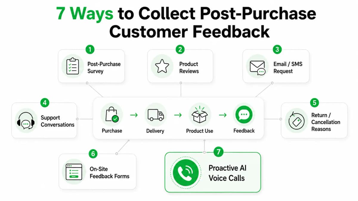 How to Collect Customer Feedback After Purchase in E-commerce Without Relying Only on Surveys - image 1