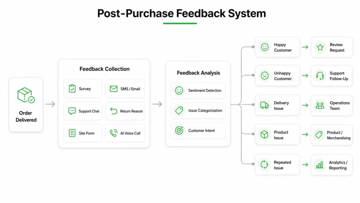 How to Collect Customer Feedback After Purchase in E-commerce Without Relying Only on Surveys - image 1