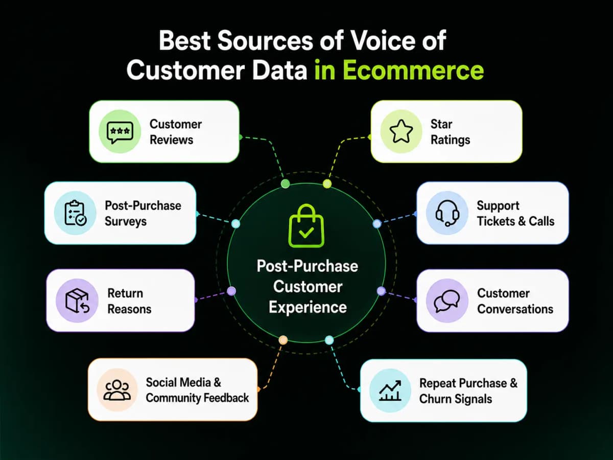 What Is Voice of Customer in Ecommerce and Why Does It Matter After Purchase? - image 1