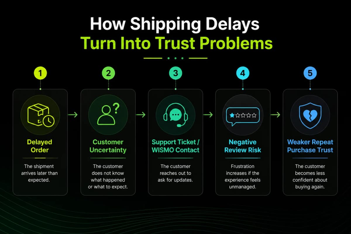 Ecommerce Shipping Delays: Why Poor Communication Damages Customer Trust - image 1
