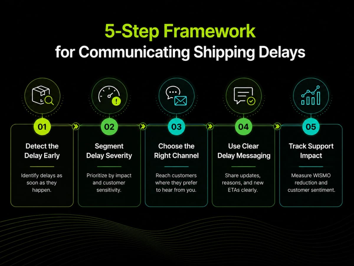Ecommerce Shipping Delays: Why Poor Communication Damages Customer Trust - image 1