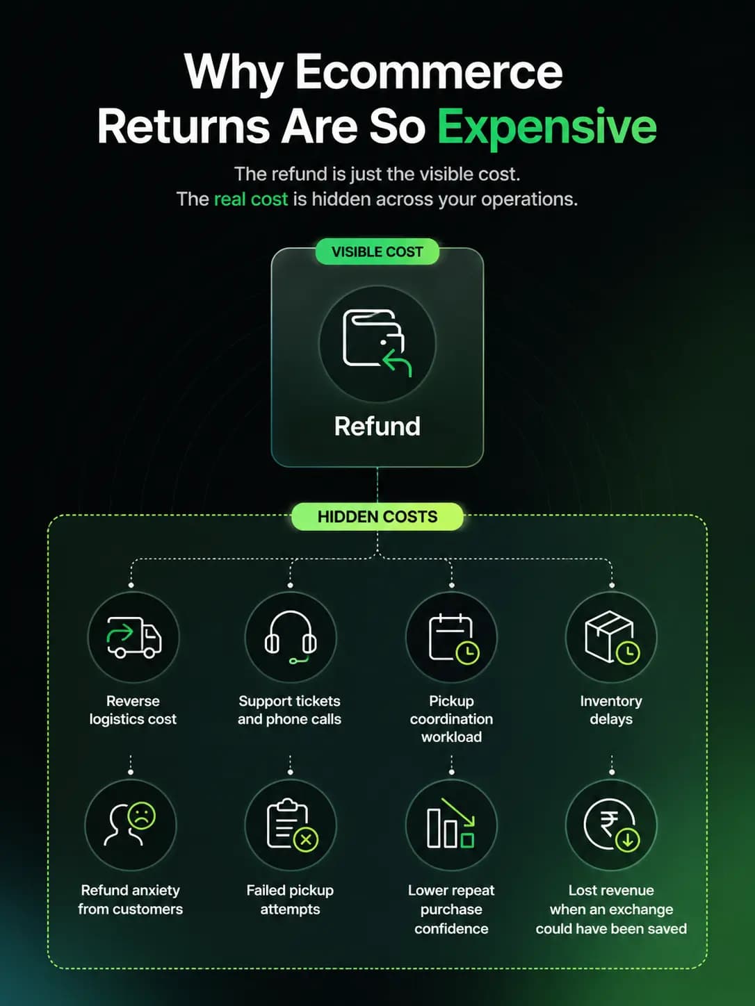 How to Reduce Returns in Ecommerce with Better Coordination - image 1