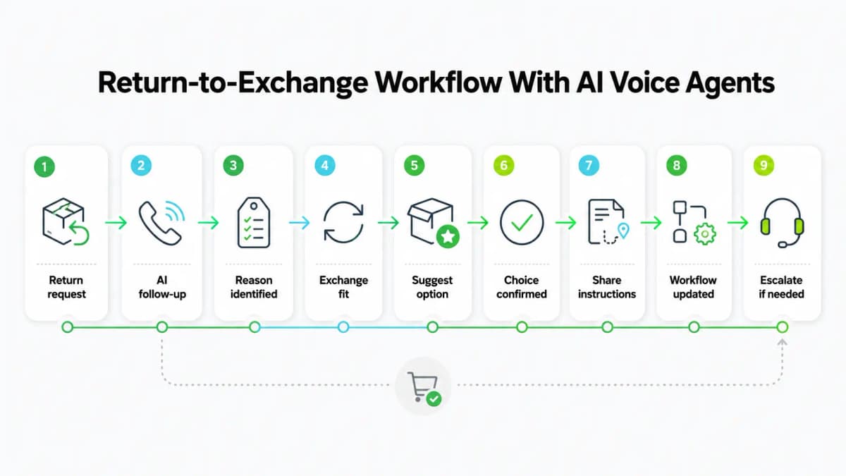 How to Convert Returns Into Exchanges in Ecommerce - image 1