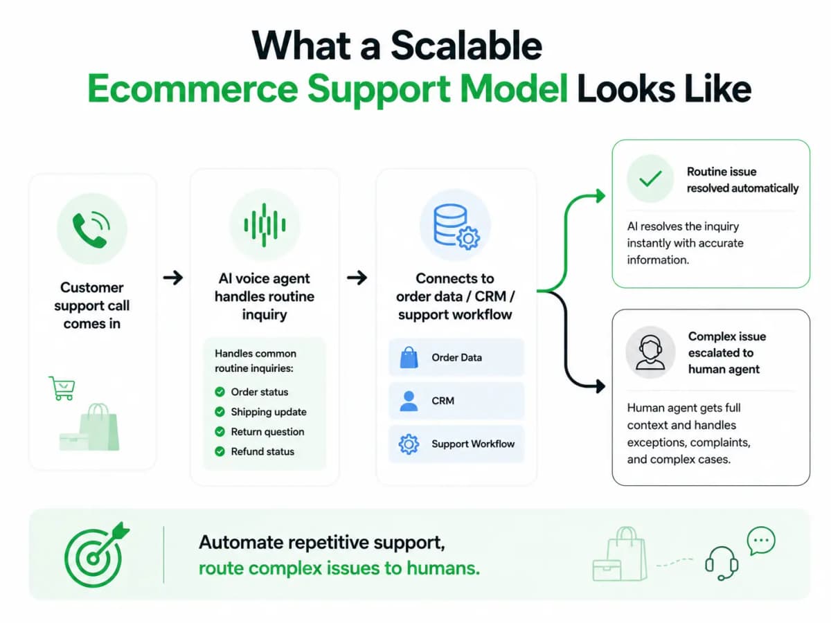 How to Scale Ecommerce Customer Support Without Adding More Agents - image 1