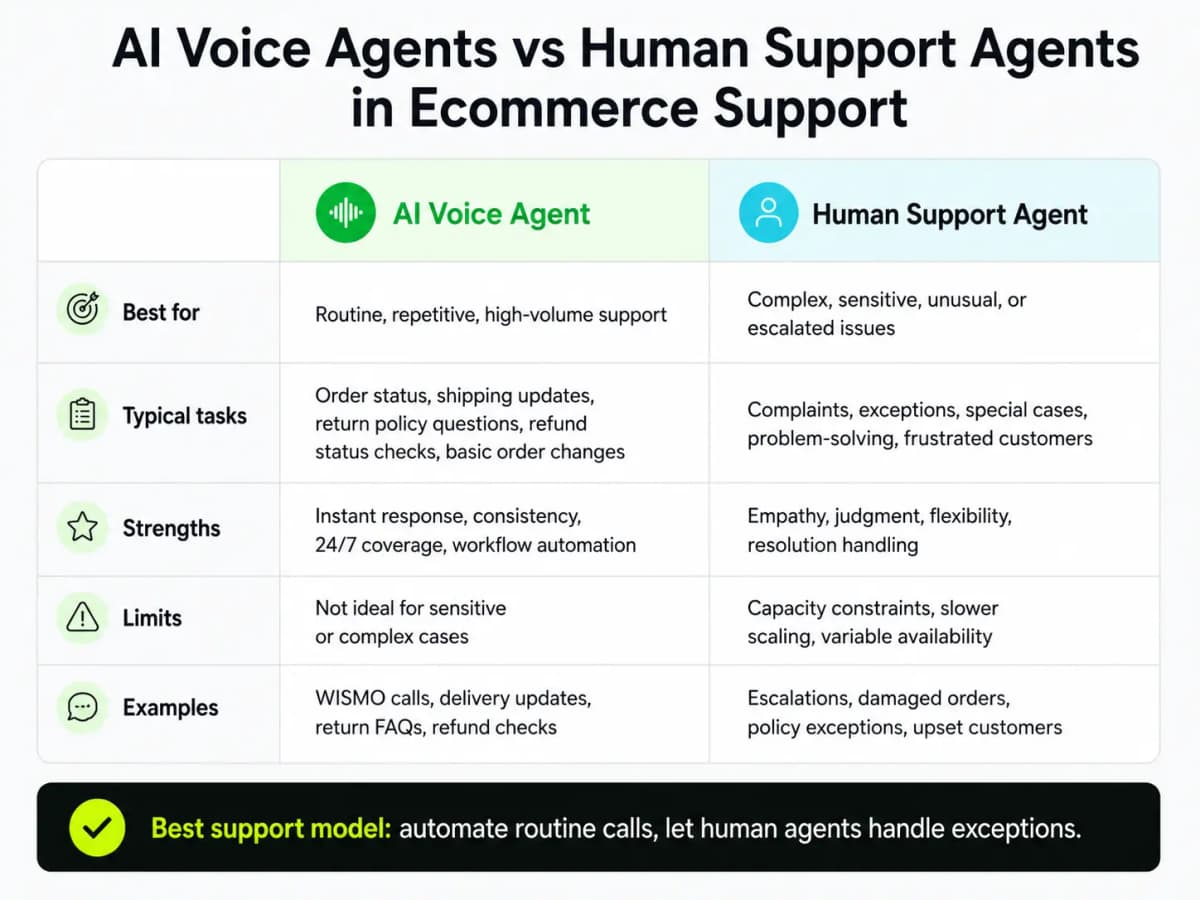 How to Scale Ecommerce Customer Support Without Adding More Agents - image 1