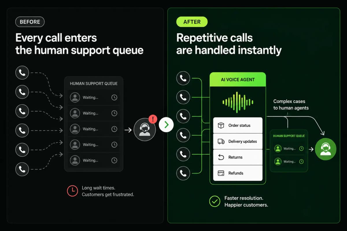 How to Reduce Customer Support Wait Times in Ecommerce - image 1