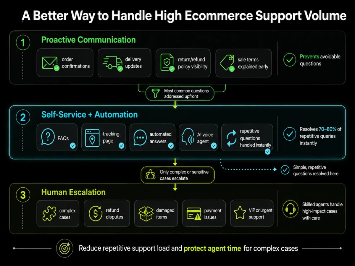 How to Handle High Customer Support Volume During Ecommerce Sales - image 1