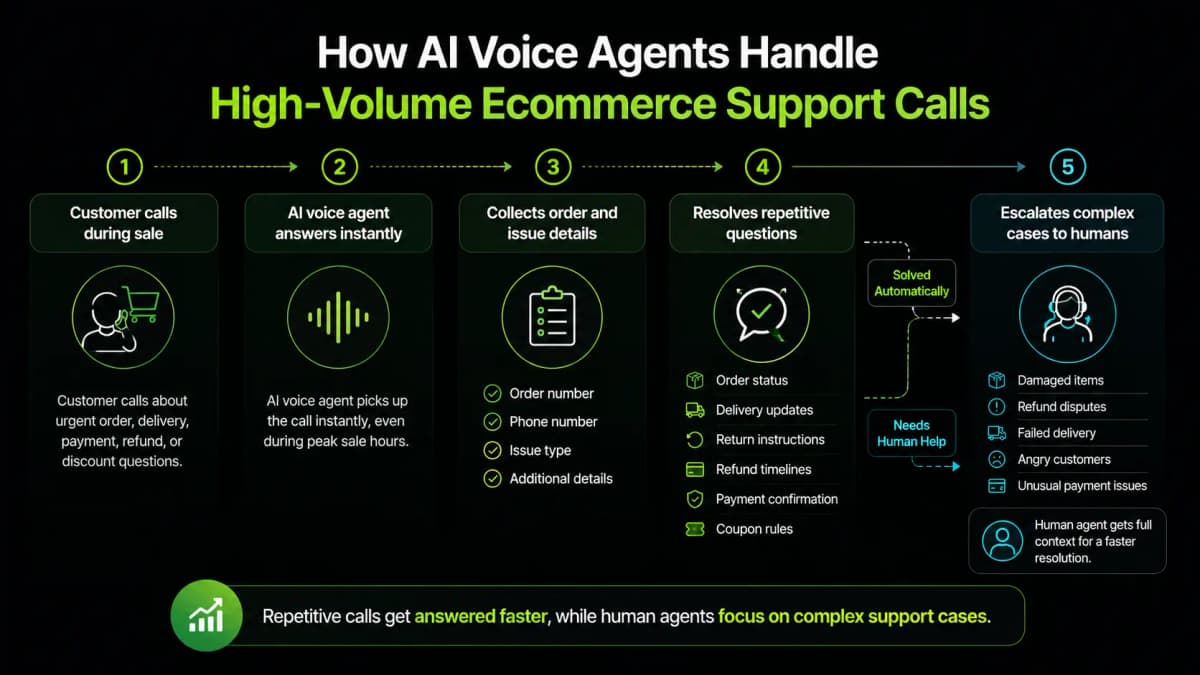 How to Handle High Customer Support Volume During Ecommerce Sales - image 1