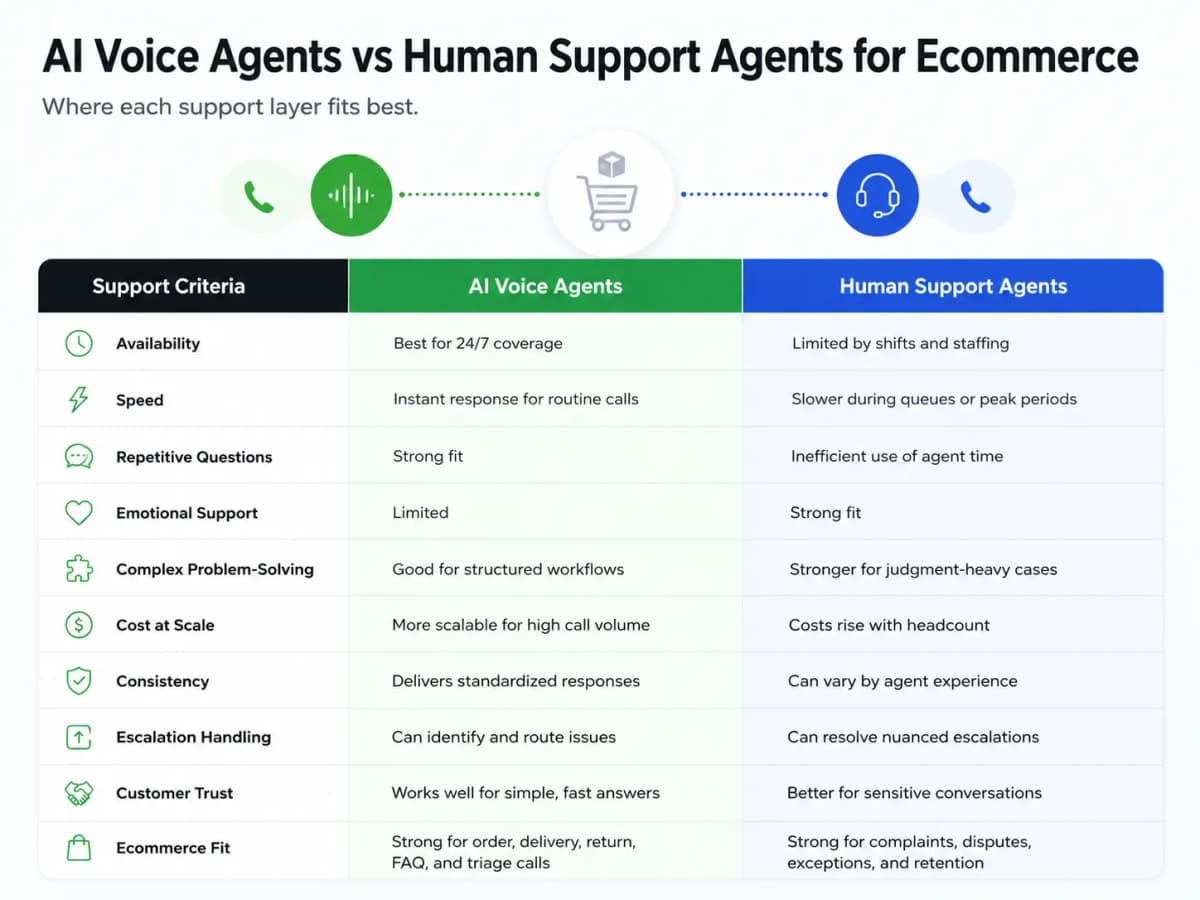 AI Voice Agents vs Human Support Agents for Ecommerce: Where Each Fits - image 1