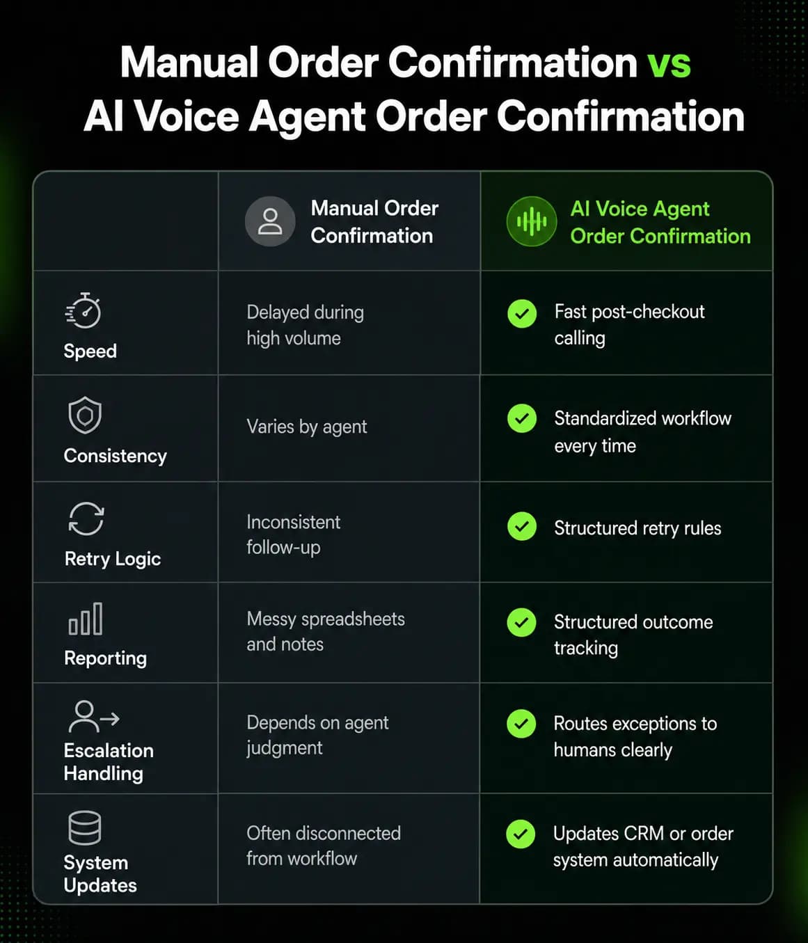 How AI Voice Agents Improve Ecommerce Order Confirmation - image 1