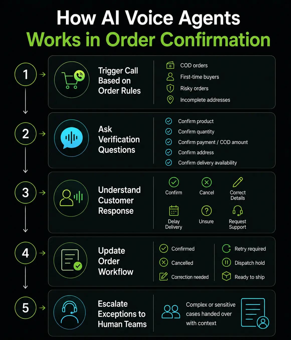 How AI Voice Agents Improve Ecommerce Order Confirmation - image 1