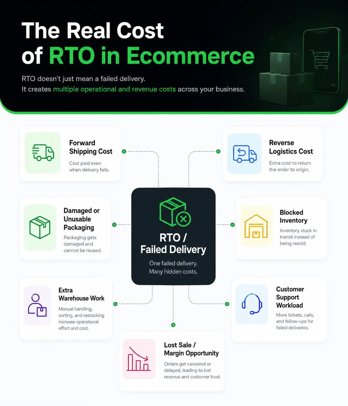 How to Reduce RTO in Ecommerce Without Expanding Your Call Centre - image 1