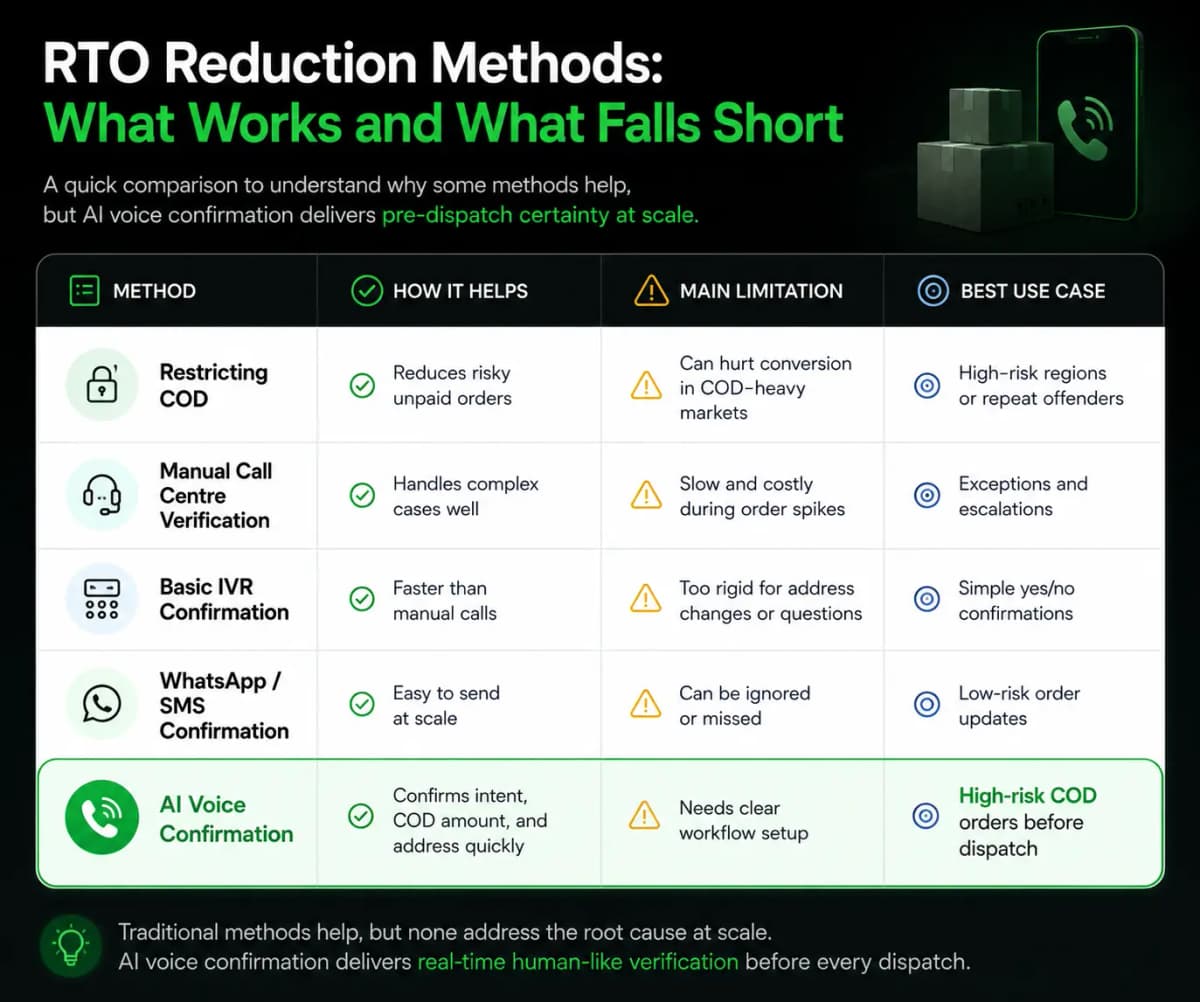 How to Reduce RTO in Ecommerce Without Expanding Your Call Centre - image 1