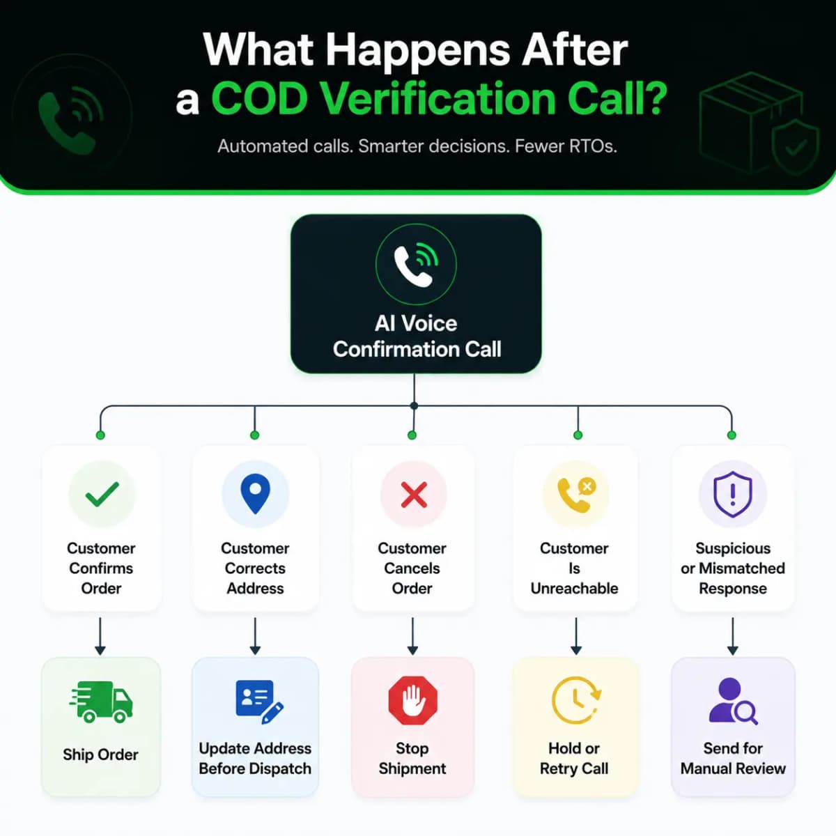 How to Reduce RTO in Ecommerce Without Expanding Your Call Centre - image 1