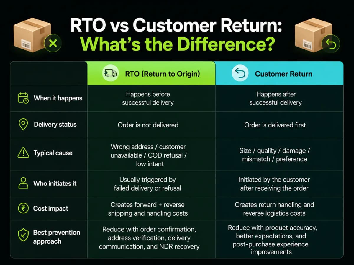 What Is RTO in Ecommerce? Causes, Costs, and How to Reduce Them - image 1